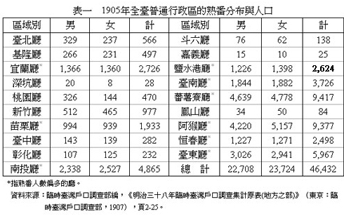 表一　1905年全臺普通行政區的熟番分布與人口