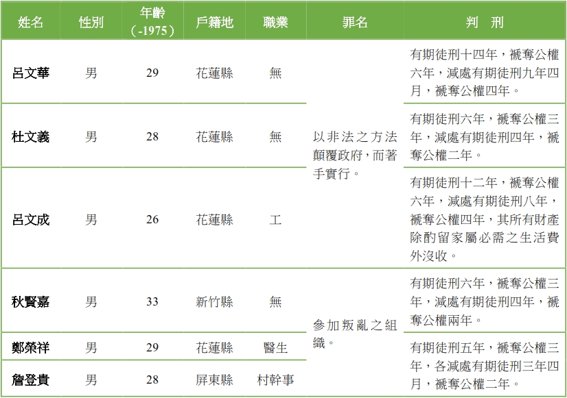 表2：臺灣山地獨立運動案被告基本資料及判刑一覽表